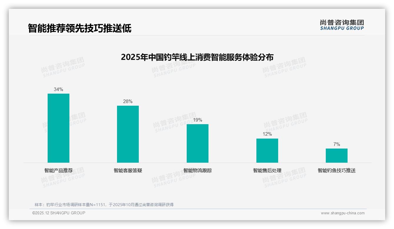 尚普咨询集团深度调研：69%钓竿用户正面品牌态度信任度仍存12%缺口-2025年12月-钓竿-38