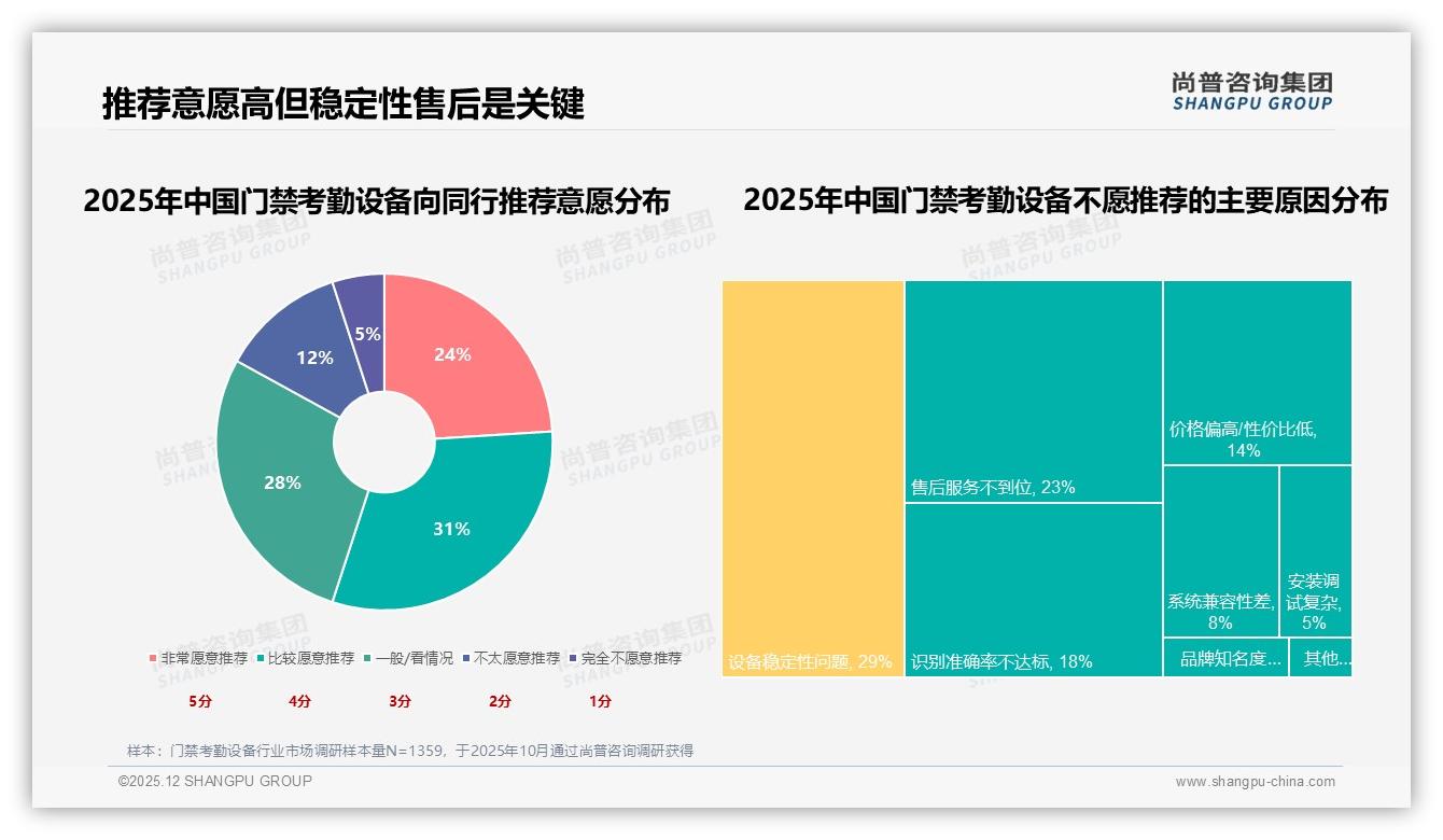 83%国产品牌主导门禁考勤设备市场，技术性能与售后成竞争关键——尚普咨询集团权威发布-2025年12月-门禁考勤设备-38