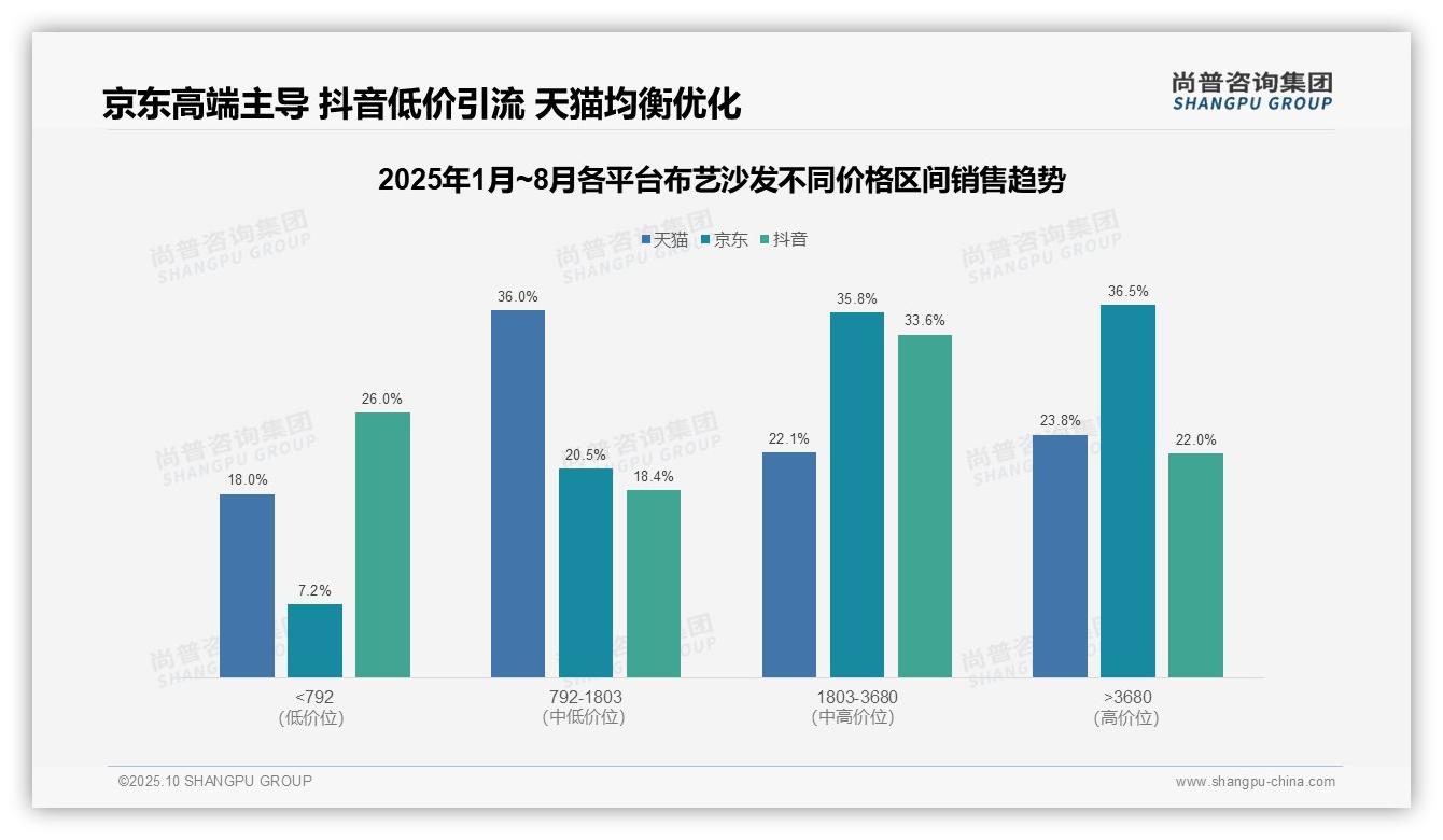 尚普咨询集团报告首次披露：京东布艺沙发高端市场占比36.5%领先-2025年10月-布艺沙发-38