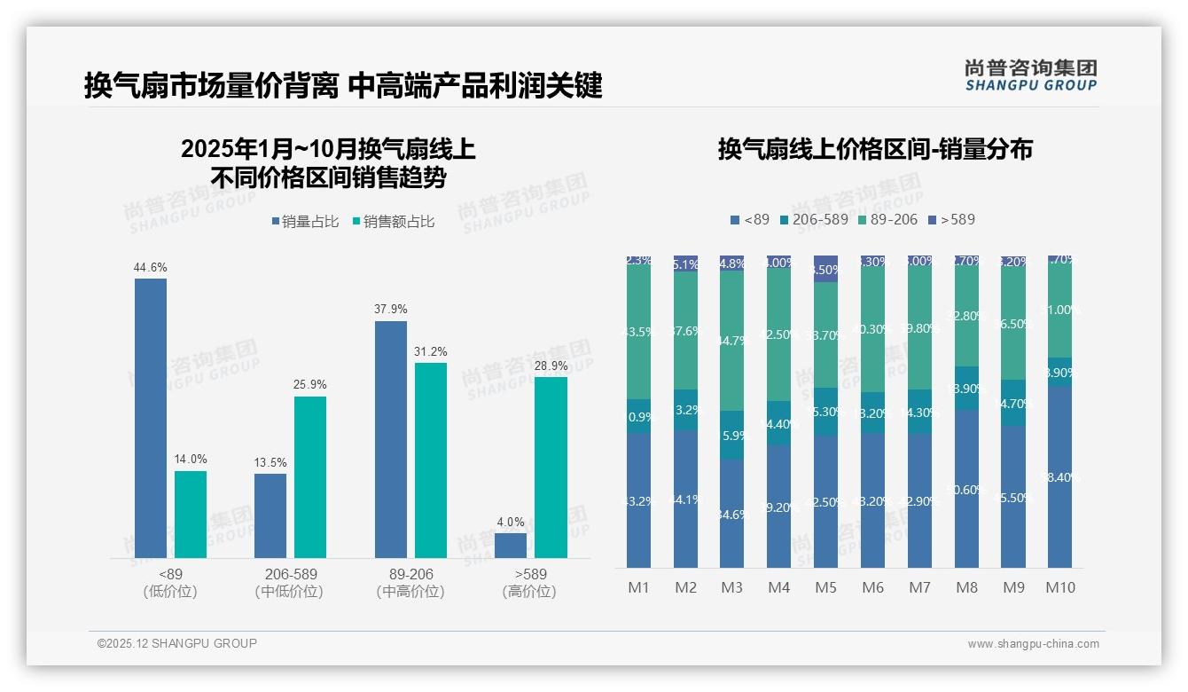 尚普咨询集团数据洞察：100到300元价格带占47%销售额中端换气扇称王-2025年12月-换气扇-38