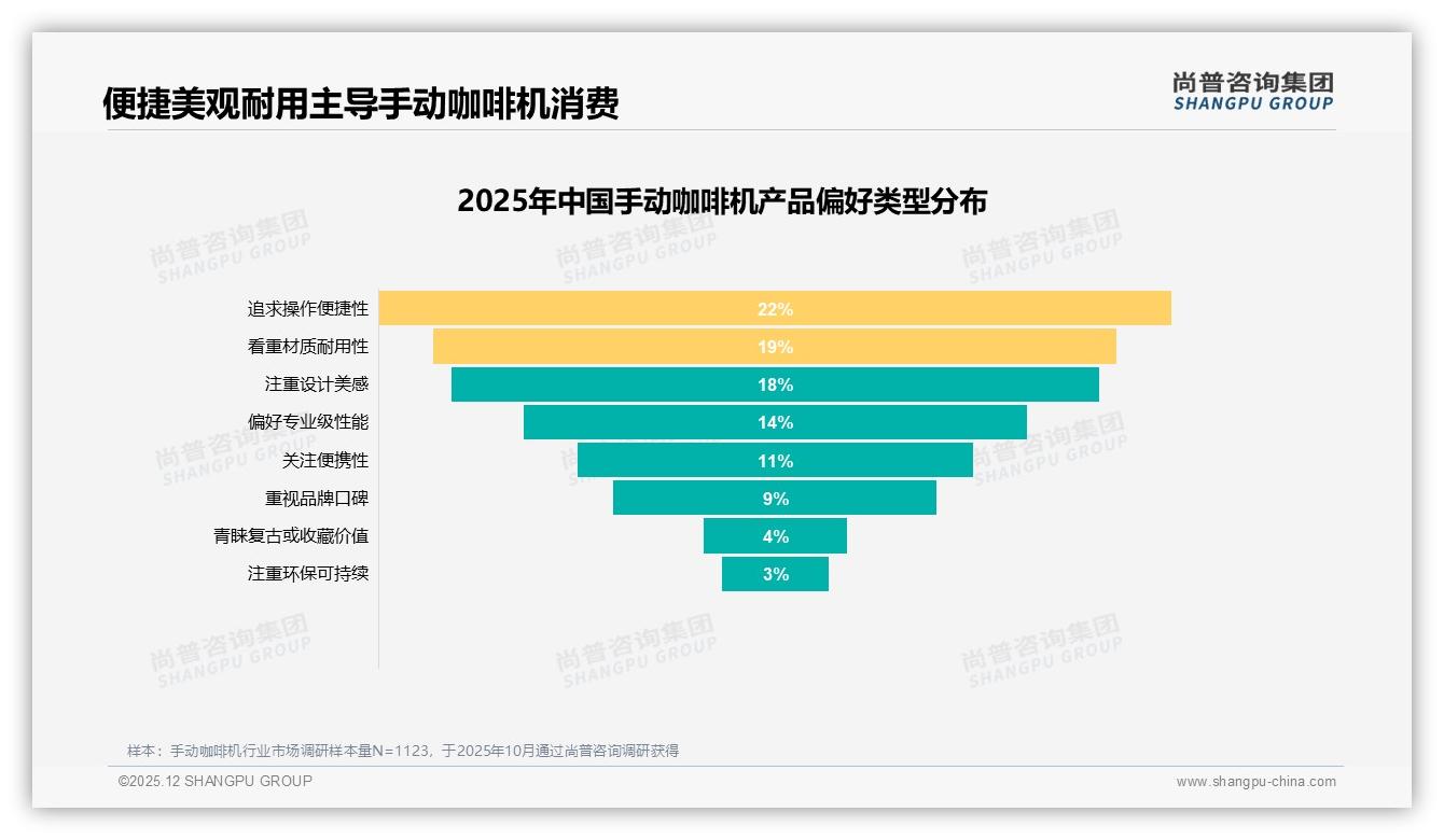 尚普咨询集团权威发布：26到35岁男性占37%手动咖啡机市场主导权-2025年12月-手动咖啡机-38