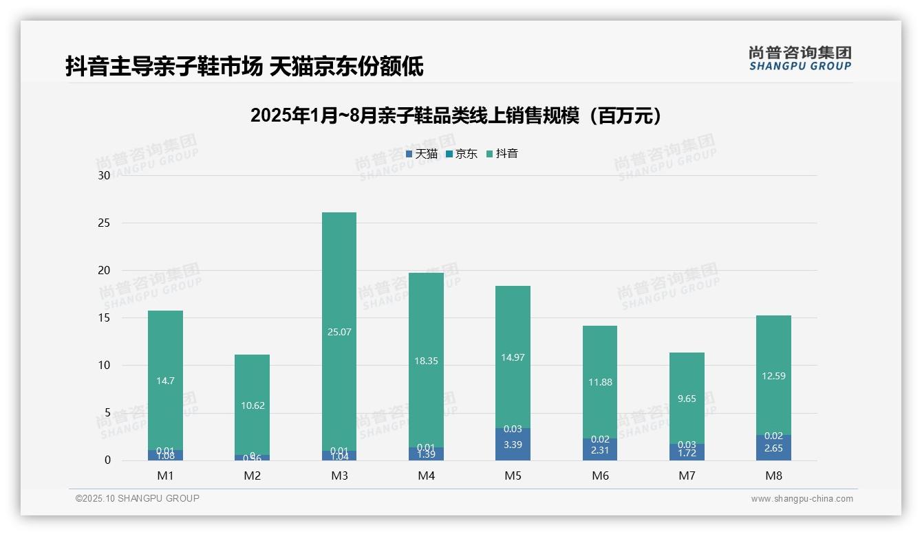 一文读懂抖音主导82.3%亲子鞋销售额：尚普咨询集团报告精编-2025年10月-亲子鞋-38