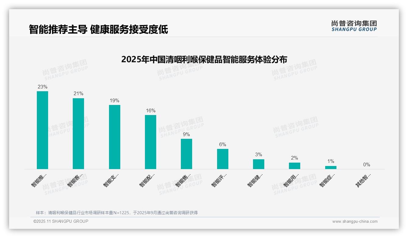亲友推荐占比38%主导消费行为——尚普咨询集团市场研究报告-2025年11月-清咽利喉保健品-38