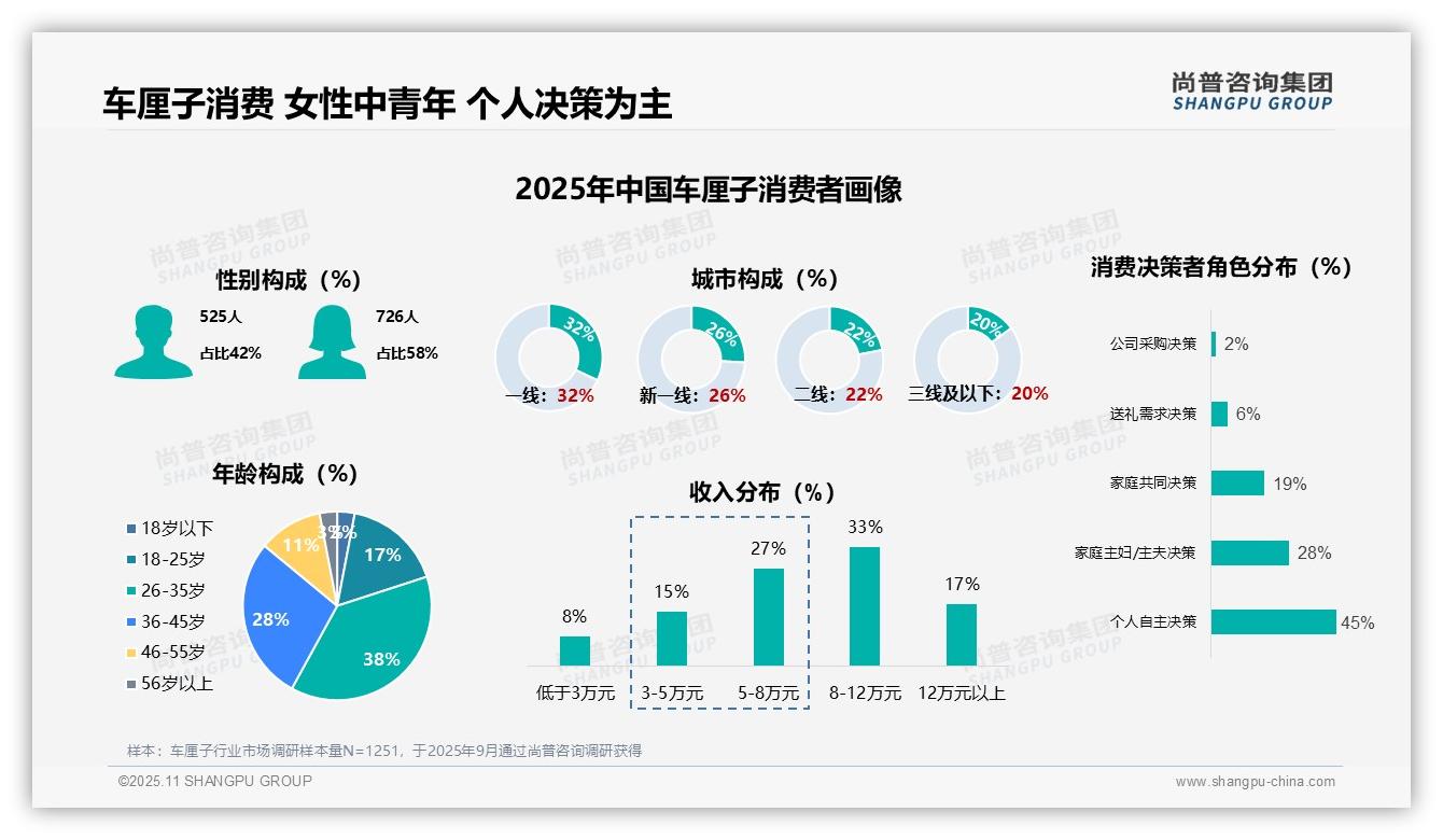 决策参考：尚普咨询集团报告强调女性消费者占比58%主导车厘子市场-2025年11月-车厘子-38