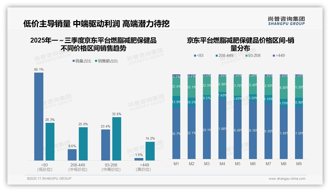 重磅发现：高端燃脂产品销售额占比46.6%，尚普咨询集团报告发布-2025年11月-燃脂减肥保健品-38
