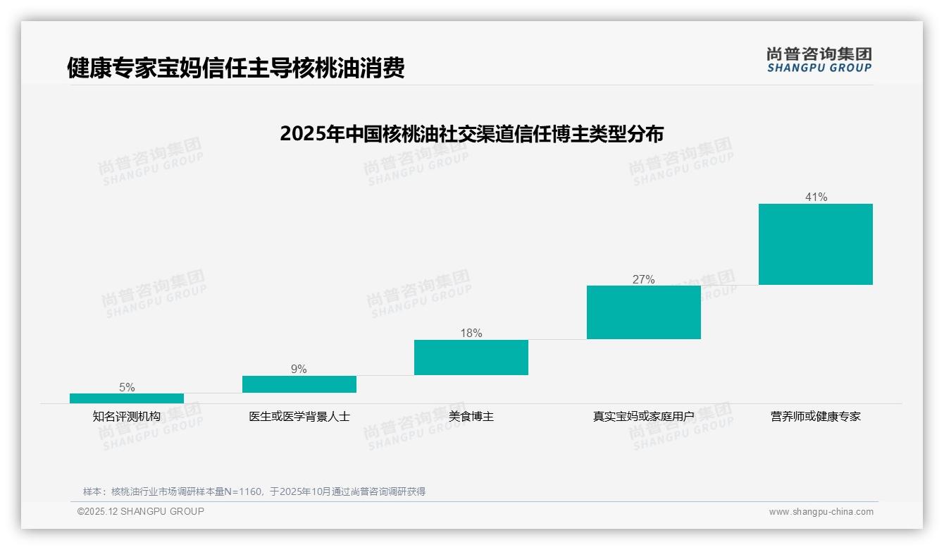 尚普咨询集团数据洞察：84%国产核桃油主导，营养功效型占41%份额-2025年12月-核桃油-38