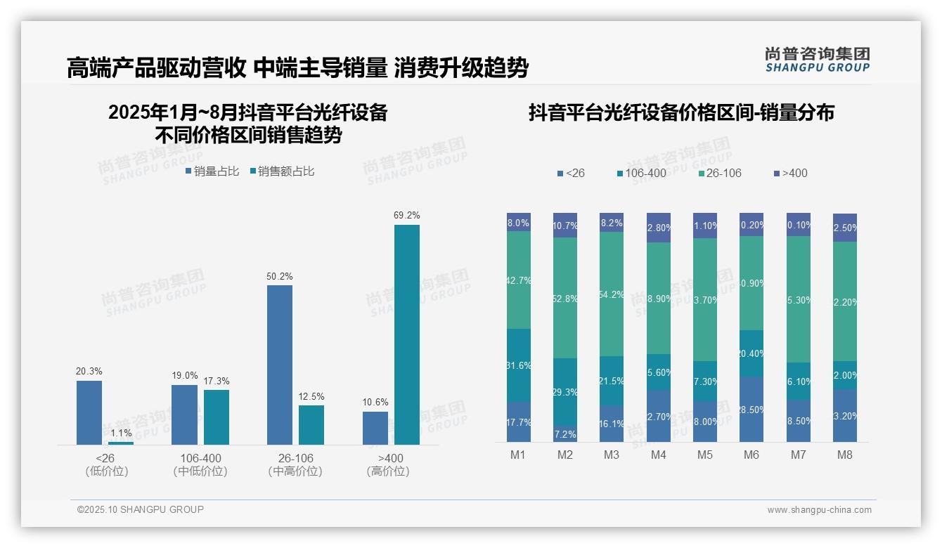 官方数据：尚普咨询集团报告显示光纤设备50.4%销售额依赖高端产品-2025年10月-光纤设备-38