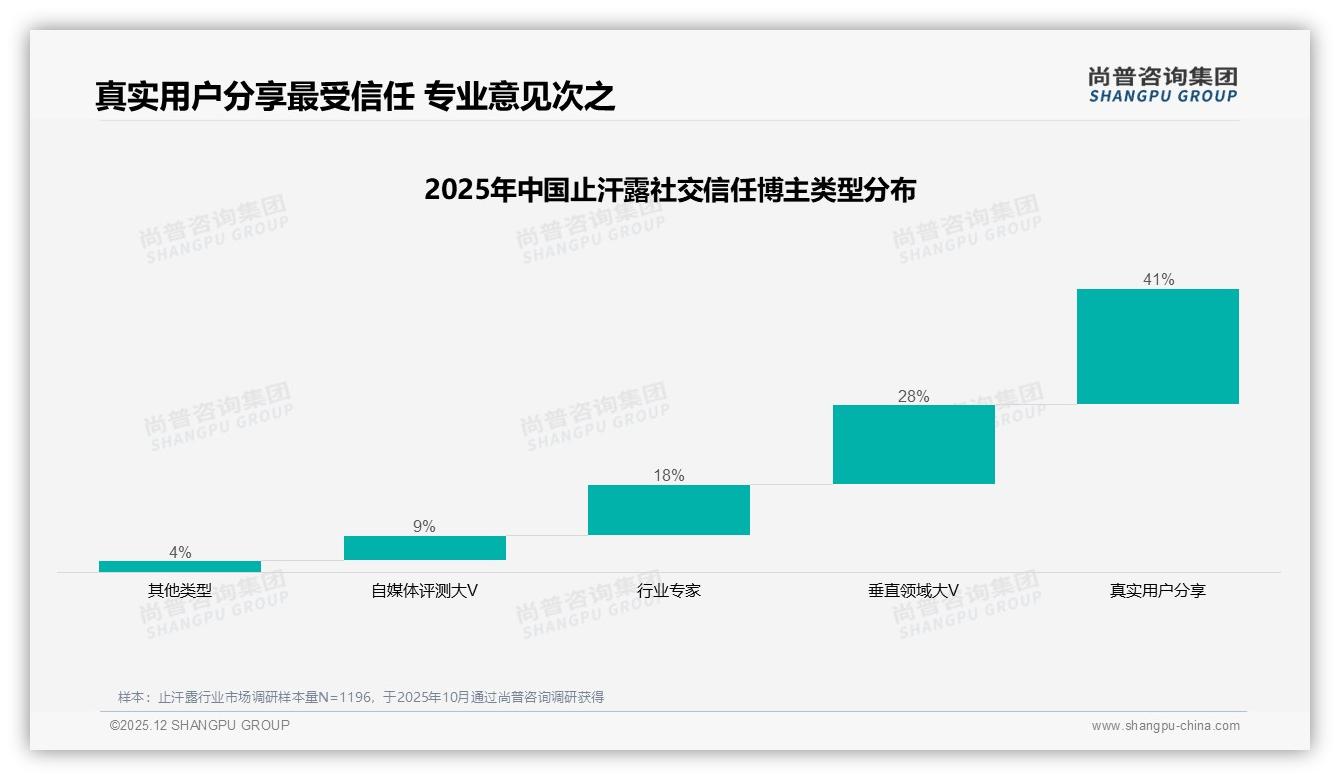女性57%主导止汗露消费，品牌如何抓住粉红经济——尚普咨询集团最新研报-2025年12月-止汗露-38
