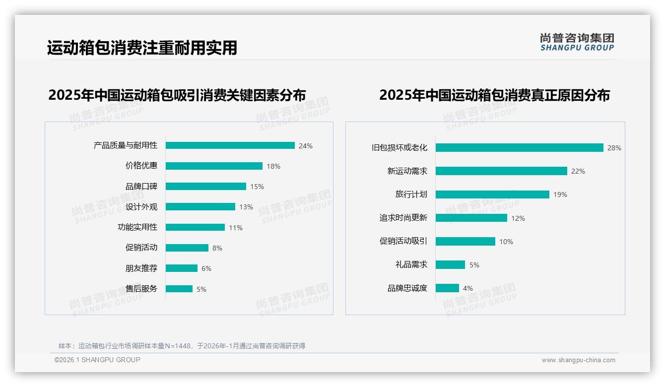 尚普咨询集团数据洞察：26到35岁消费者占32%运动箱包购买主力下沉市场待挖-2026年1月-运动箱包-38
