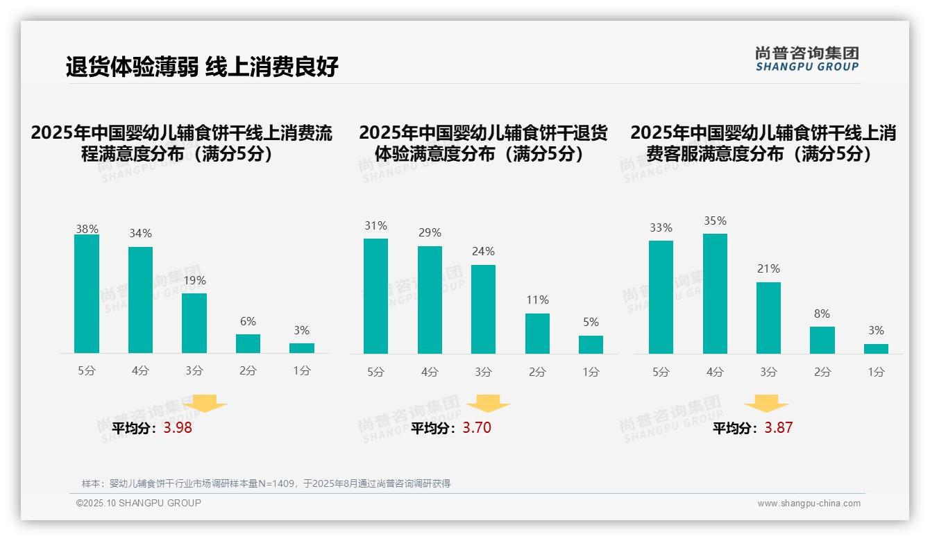 尚普咨询集团报告首次披露：口碑推荐占比41%引领消费趋势-2025年10月-婴幼儿辅食饼干-38