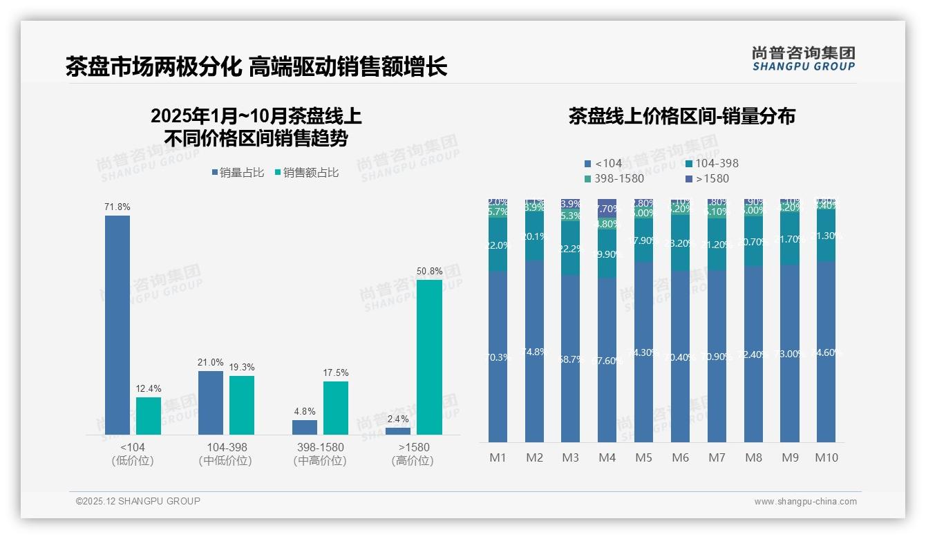 尚普咨询集团权威发布：58%男性中青年主导茶盘消费，家庭场景撬动200-400元中端市场-2025年12月-茶盘-38
