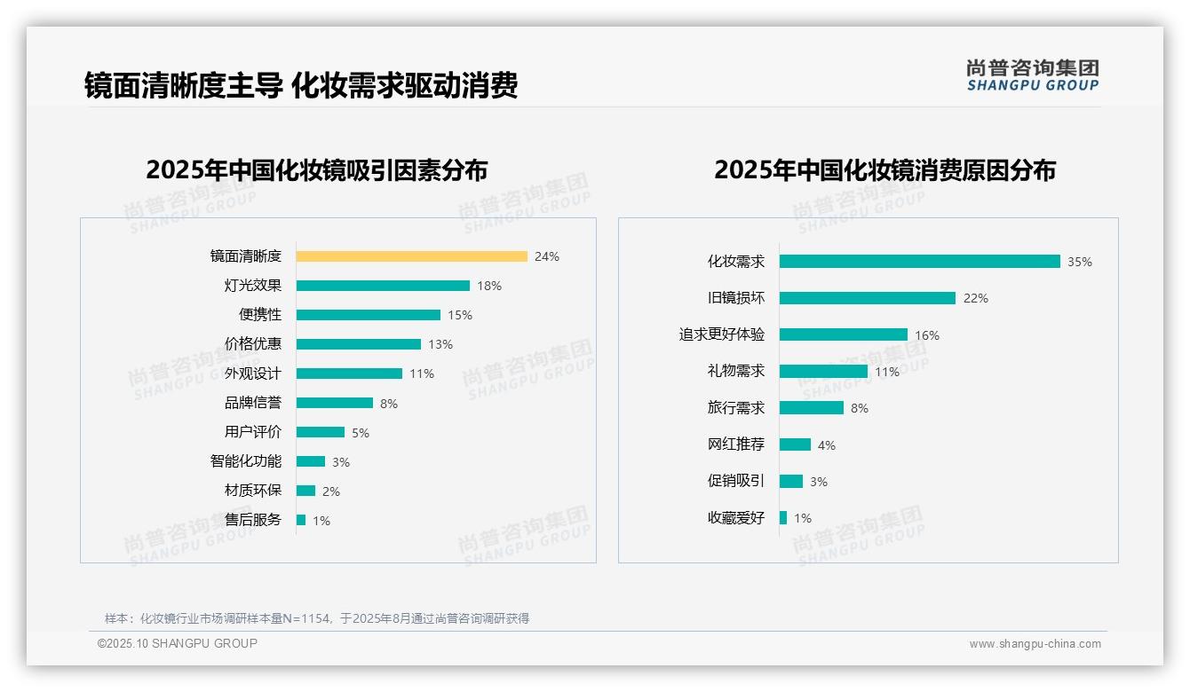 尚普咨询集团报告聚焦：35%消费者因化妆需求购买化妆镜-2025年10月-化妆镜-38