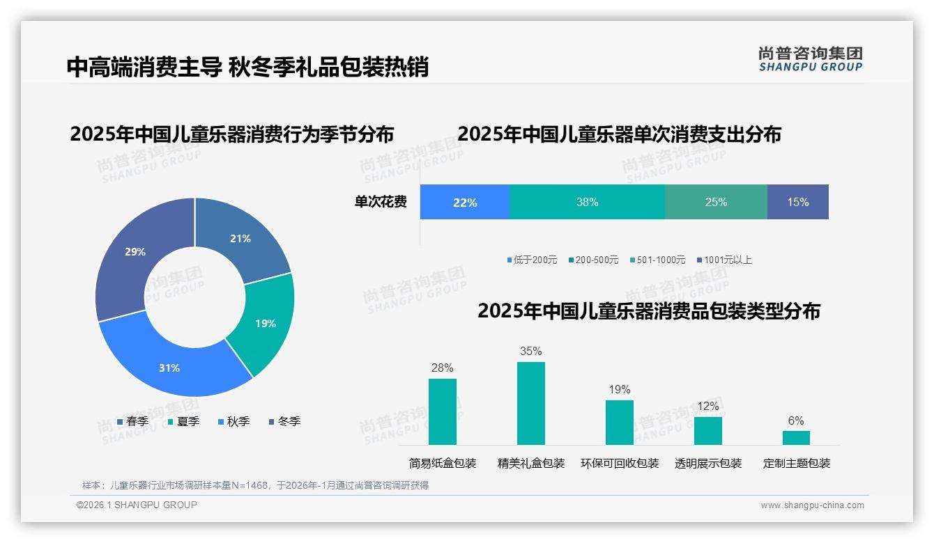 70%线上渠道主导儿童乐器销售，抖音占76%份额加速转化——尚普咨询集团趋势雷达报告-2026年1月-儿童乐器-38