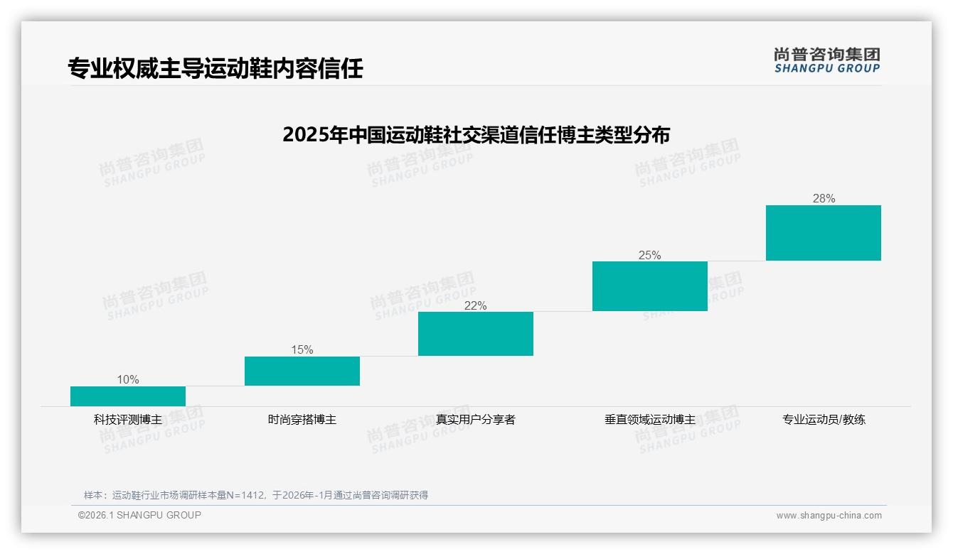 尚普咨询集团数据洞察：18-35岁占63%运动鞋消费，年轻化红利如何抓住-2026年1月-运动鞋-38