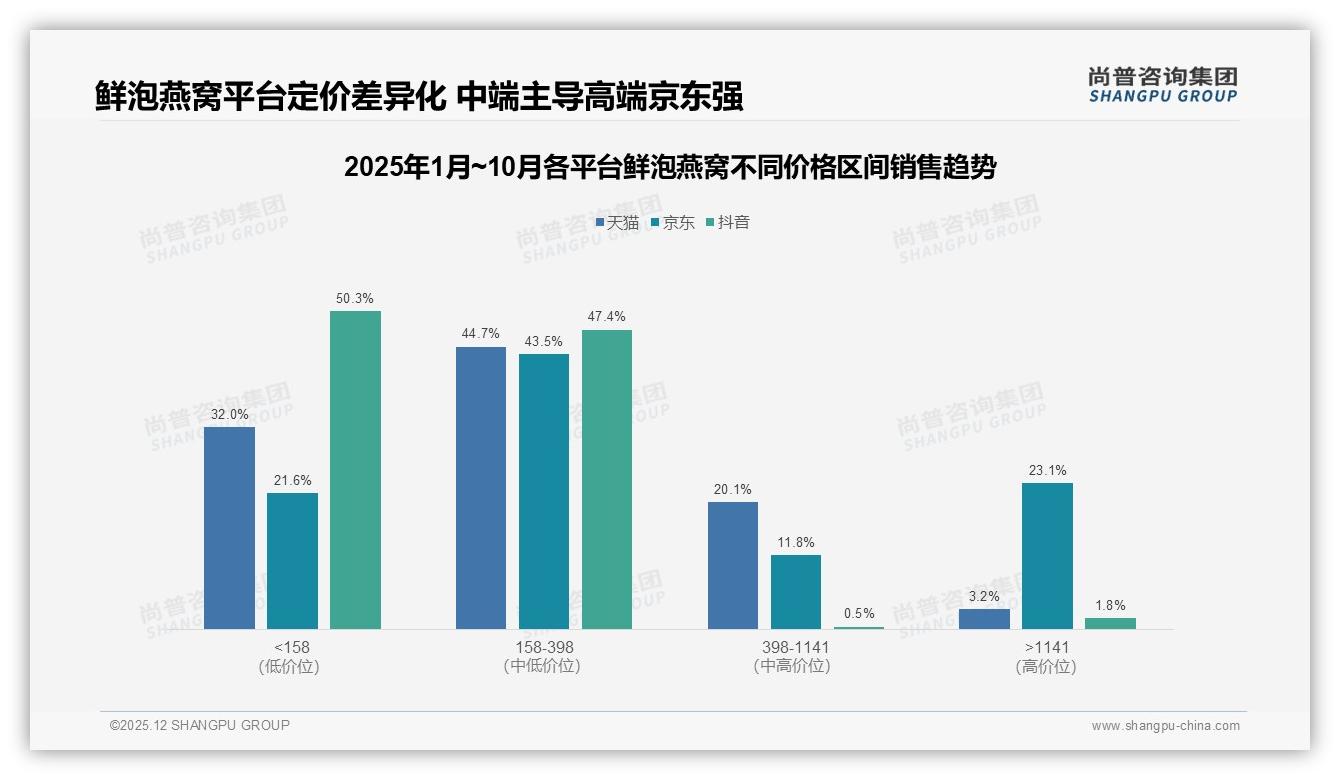 26~45岁68%占比驱动鲜泡燕窝季度购，品牌抢攻周期滋补——尚普咨询集团趋势雷达报告-2025年12月-鲜泡燕窝-38