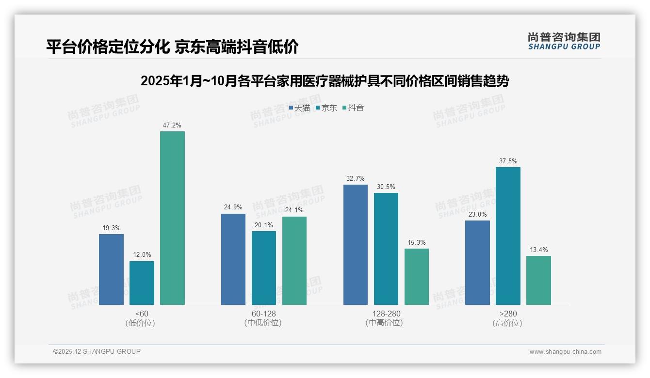 尚普咨询集团家用医疗器械护具品类年报：2025冬季33%需求峰值预示季节营销红利-2025年12月-家用医疗器械护具-38