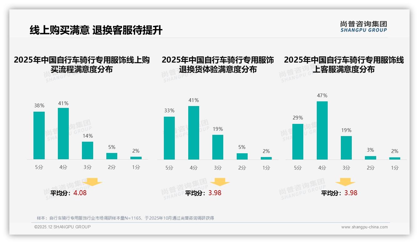 尚普咨询集团专题解读：18%物流实时追踪需求居首，自行车骑行专用服饰智能服务体验升级在即-2025年12月-自行车骑行专用服饰-38