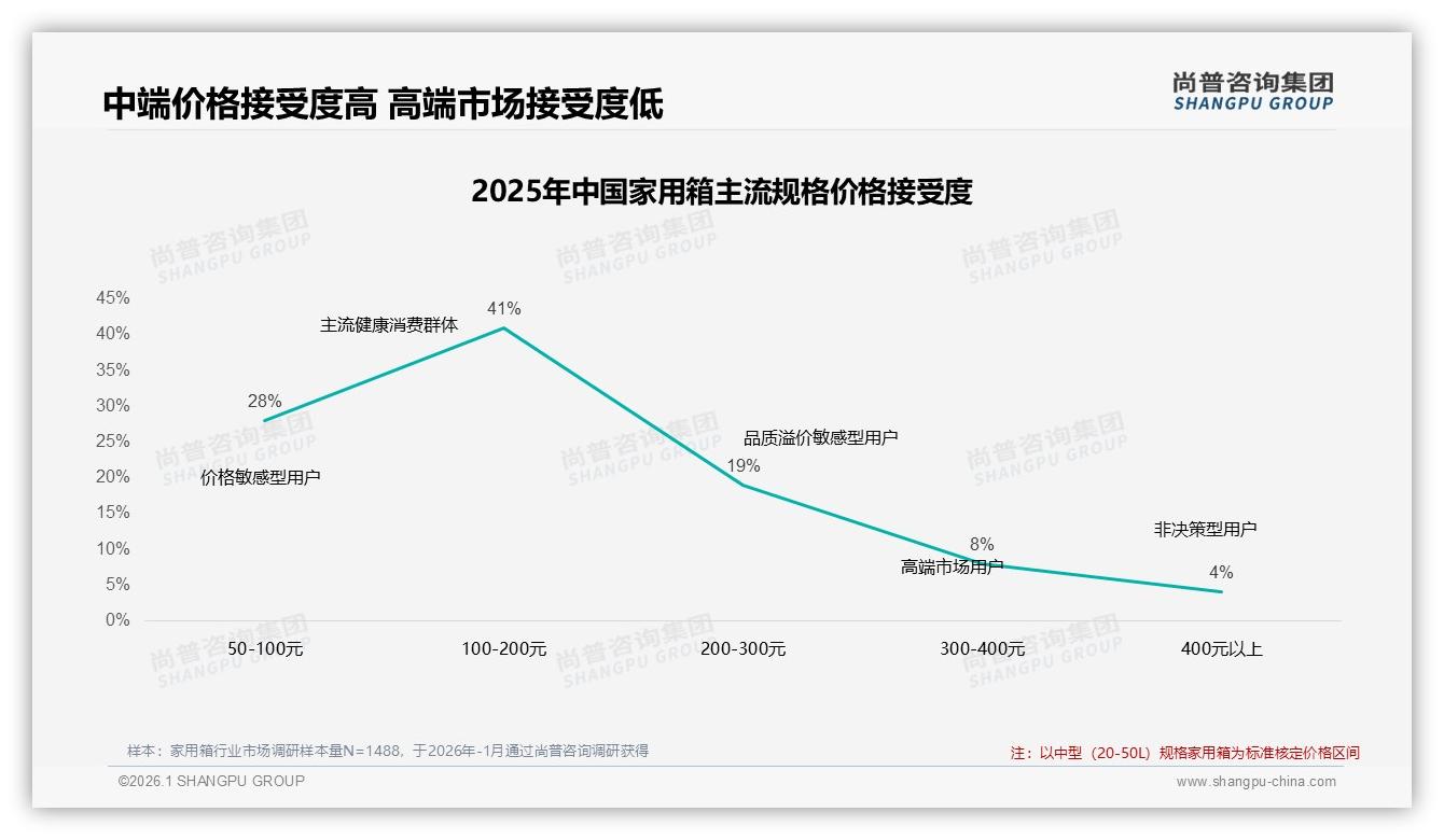 家用箱65%低频消费每半年1次占27%引爆换新场景——尚普咨询集团报告披露-2026年1月-家用箱-38