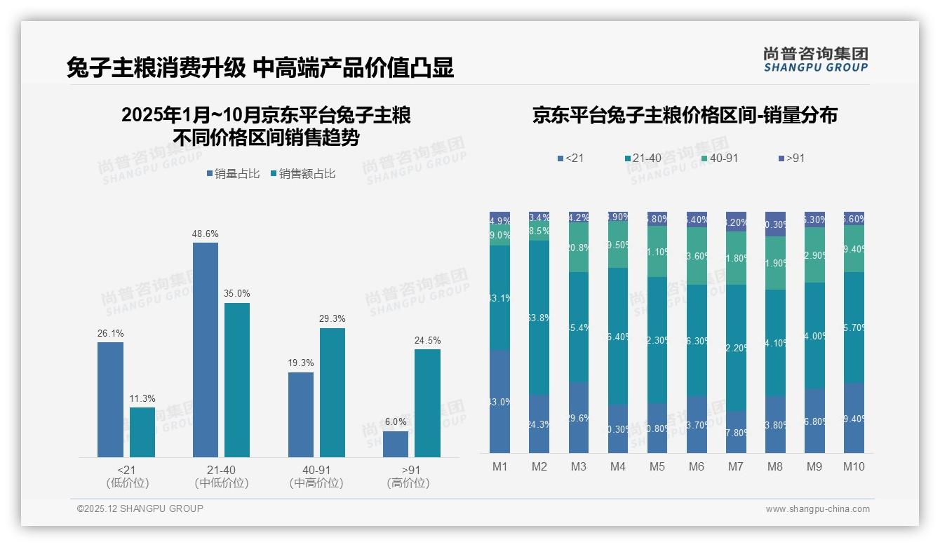 尚普咨询集团数据洞察：21到40元价格带41%销量，中端兔子主粮成现金牛-2025年12月-兔子主粮-38