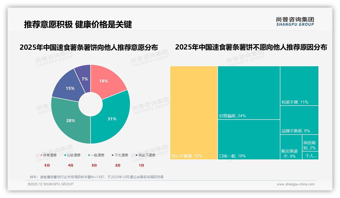 38%消费者夜宵首选速食薯条薯饼，中包装35%份额成黄金规格——尚普咨询集团报告披露-2025年12月-速食薯条薯饼-38