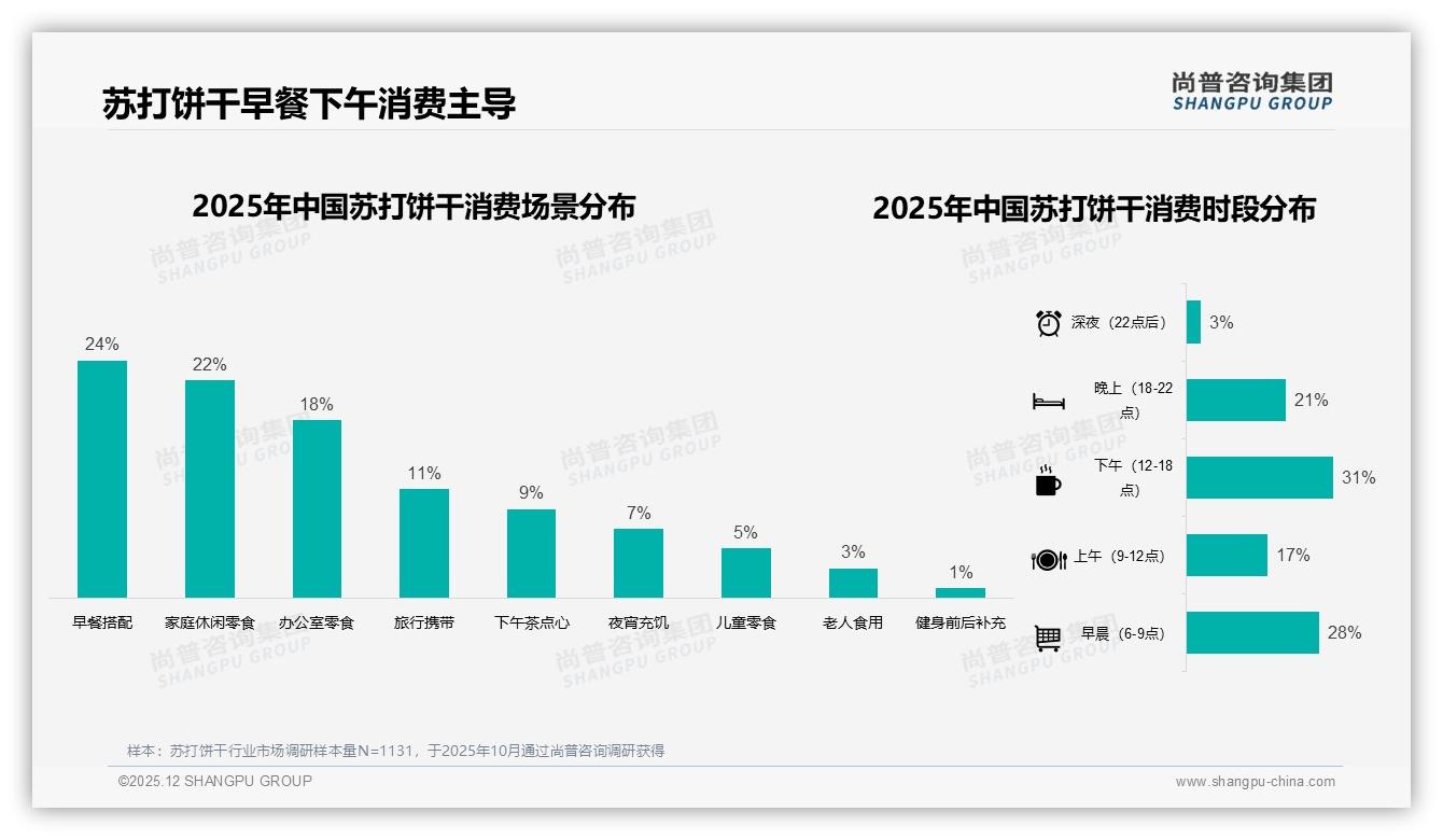 尚普饼干市场扫描：真实用户分享34%内容驱动苏打饼干社交转化-2025年12月-苏打饼干-38