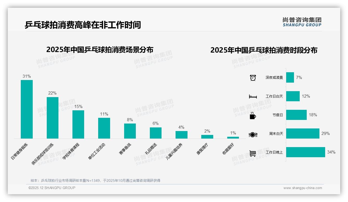 国产品牌73%领跑乒乓球拍市场，性价比敏感型28%人群攻守策略——尚普咨询集团年度复盘-2025年12月-乒乓球拍-38