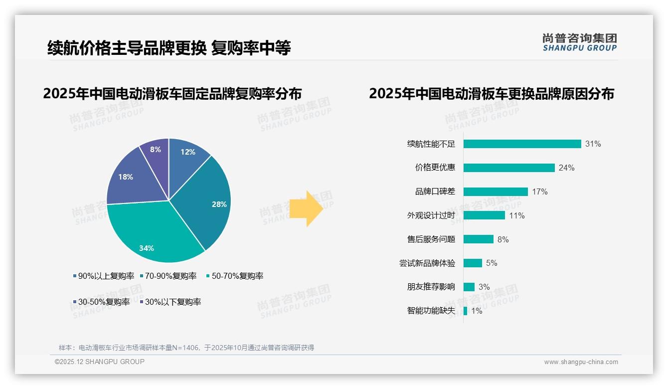 电动滑板车41%首购新客抢占入门级1369元价格带——尚普咨询集团报告披露-2025年12月-电动滑板车-38