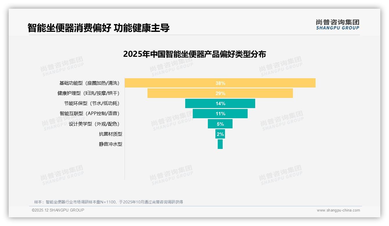 尚普咨询集团数据洞察：26-35岁消费者占38%智能坐便器成新刚需-2025年12月-智能坐便器-38