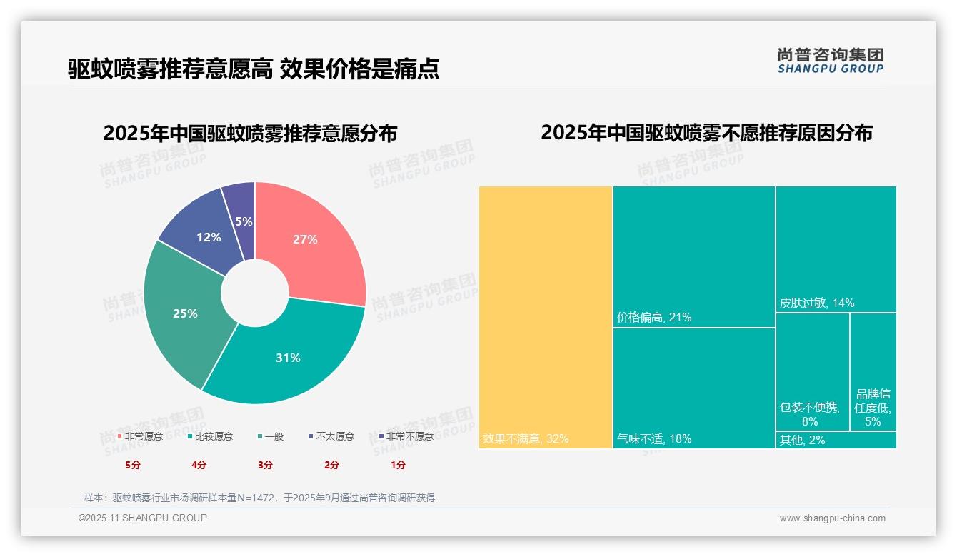 尚普咨询集团发布专项报告：天然植物成分偏好率31%-2025年11月-驱蚊喷雾-38