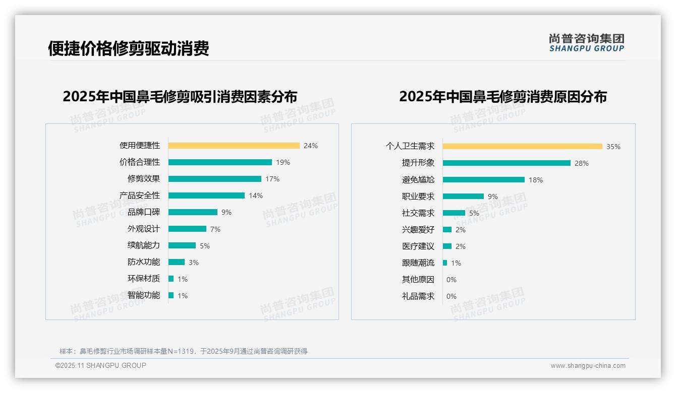 个人卫生需求驱动35%鼻毛修剪消费——尚普咨询集团报告深度解析-2025年11月-鼻毛修剪-38