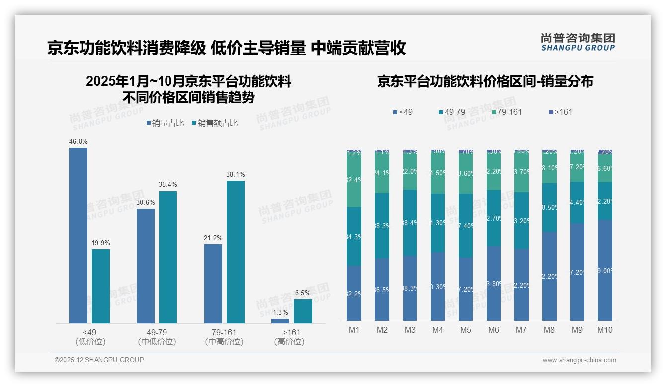 功能饮料夏季销售占70%旺季，京东58亿元领跑三平台——尚普咨询集团趋势雷达报告-2025年12月-功能饮料-38