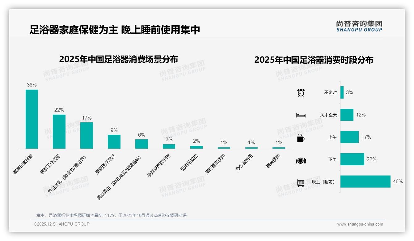 尚普咨询集团权威发布：女性消费者57%主导足浴器市场，中端259元产品盈利最高-2025年12月-足浴器-38