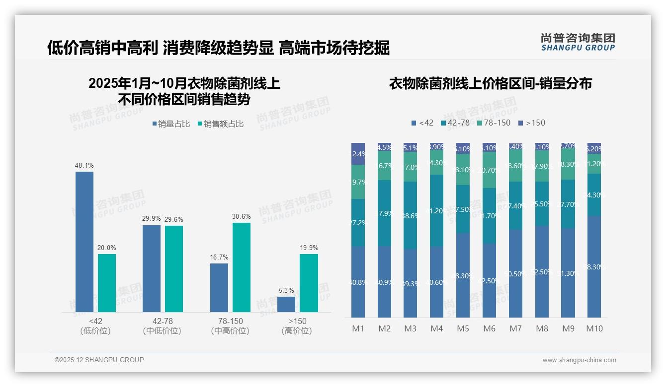 尚普咨询集团权威发布：26到35岁女性占34%主导衣物除菌剂家庭采购-2025年12月-衣物除菌剂-38