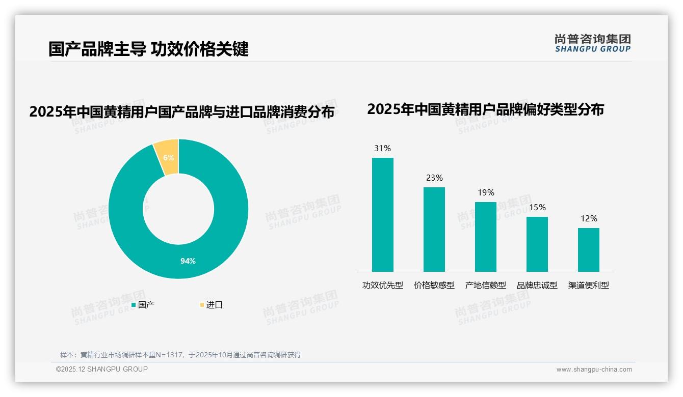 尚普咨询集团数据洞察：94%国产品牌占主导，黄精功效31%决策权重领跑——尚普咨询集团黄精白皮书指出-2025年12月-黄精-38