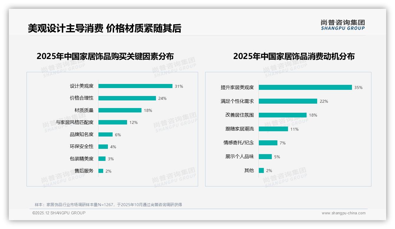 尚普咨询集团趋势雷达：女性消费者57%主导家居饰品，26至45岁59%撑起核心购买-2025年12月-家居饰品-38