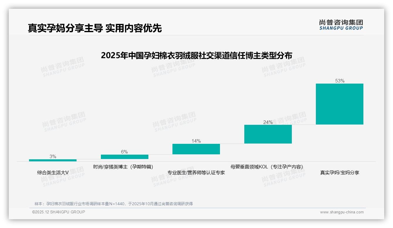 73%用户愿推荐孕妇棉衣羽绒服但38%吐槽实用性有限，尚普咨询集团权威发布-2025年12月-孕妇棉衣羽绒服-38