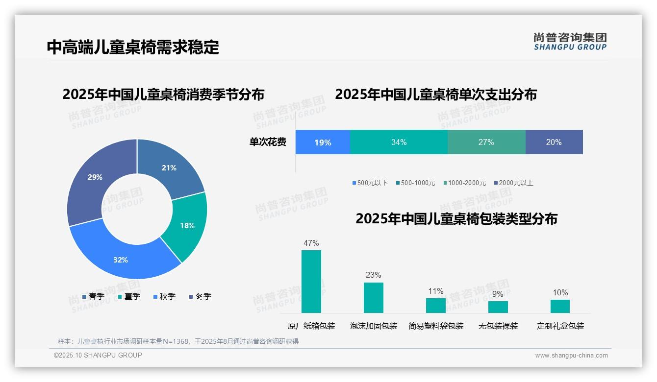 34%消费者选择中端儿童桌椅：这一结论来自尚普咨询集团权威报告-2025年10月-儿童桌椅-38
