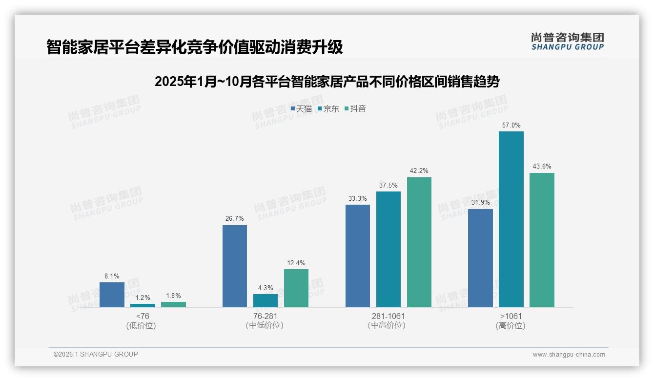 尚普咨询集团品类洞察：智能音箱18%份额智能家居产品语音入口红利-2026年1月-智能家居产品-38