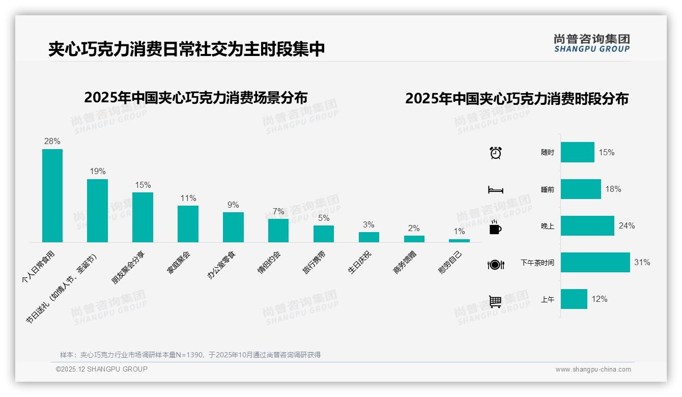 尚普咨询集团夹心巧克力品类年报：冬季消费占36%礼赠场景19%催生季节爆品-2025年12月-夹心巧克力-38