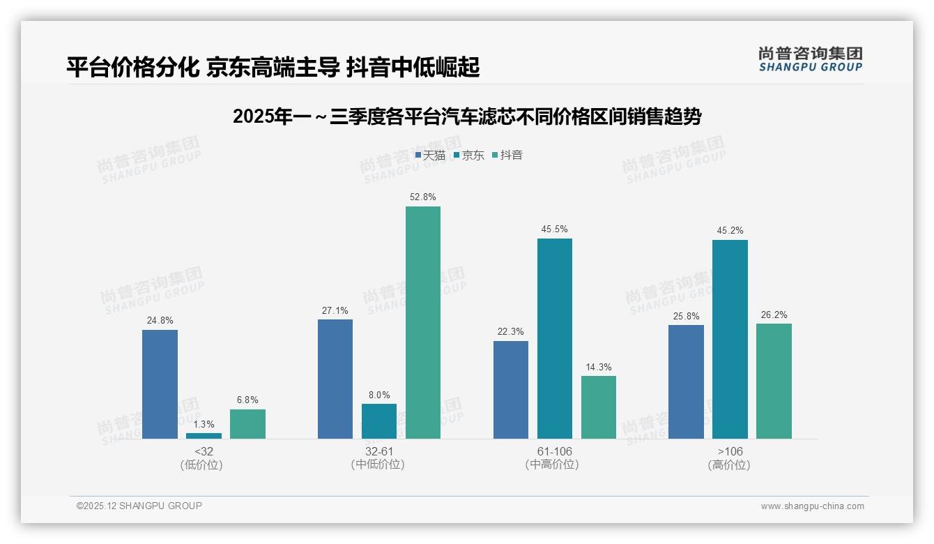 尚普咨询集团数据洞察：汽车滤芯73%消费者选国产，性能价格双驱动-2025年12月-汽车滤芯-38