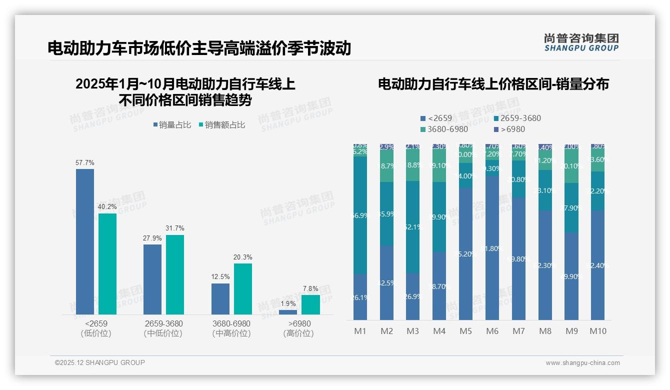 尚普咨询集团电动助力自行车趋势报告：57.7%低价车型拿走40%销售额，高端溢价待破局-2025年12月-电动助力自行车-38