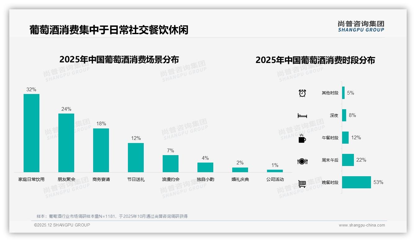尚普咨询集团热点快读：64%消费者愿推荐葡萄酒，知识缺口31%阻碍裂变-2025年12月-葡萄酒-38