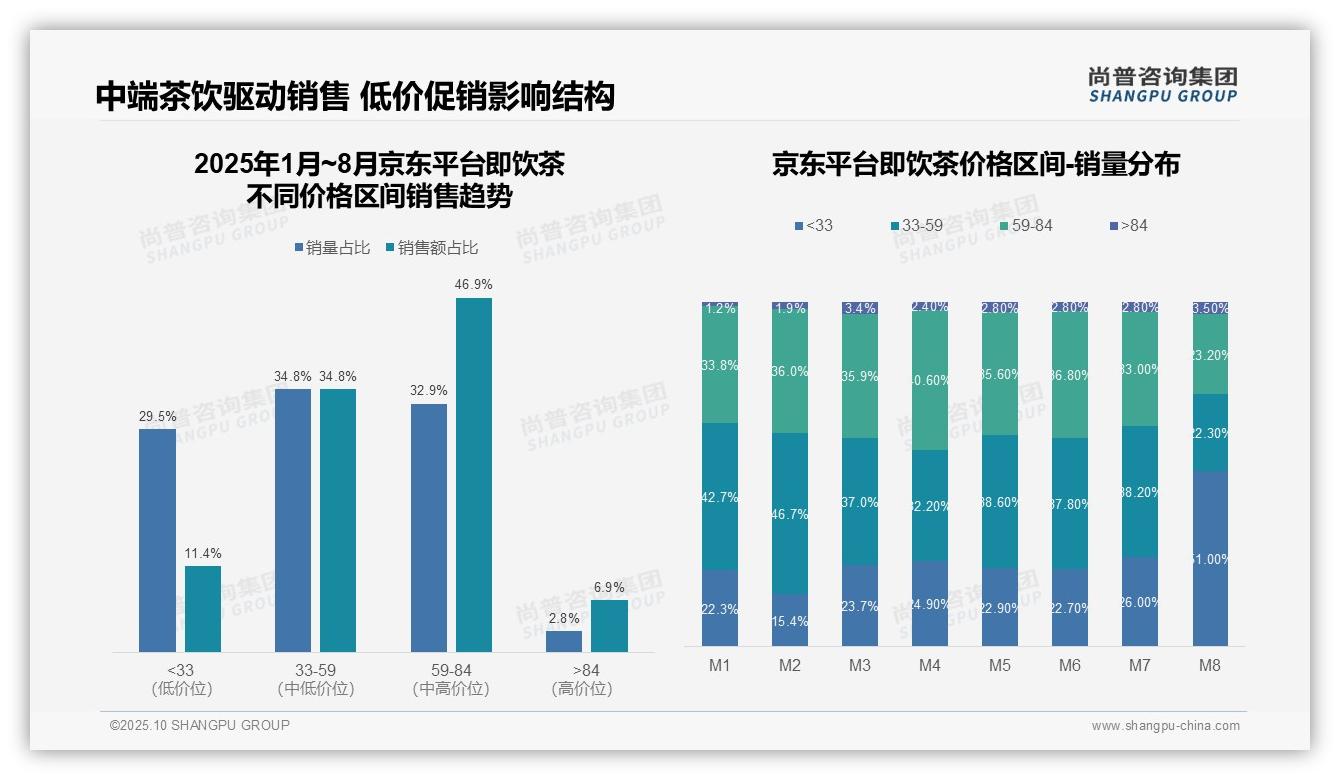 抖音即饮茶高端价格带占比15.4%_消费升级信号强烈，_尚普咨询集团报告给出权威数据-2025年10月-即饮茶-38