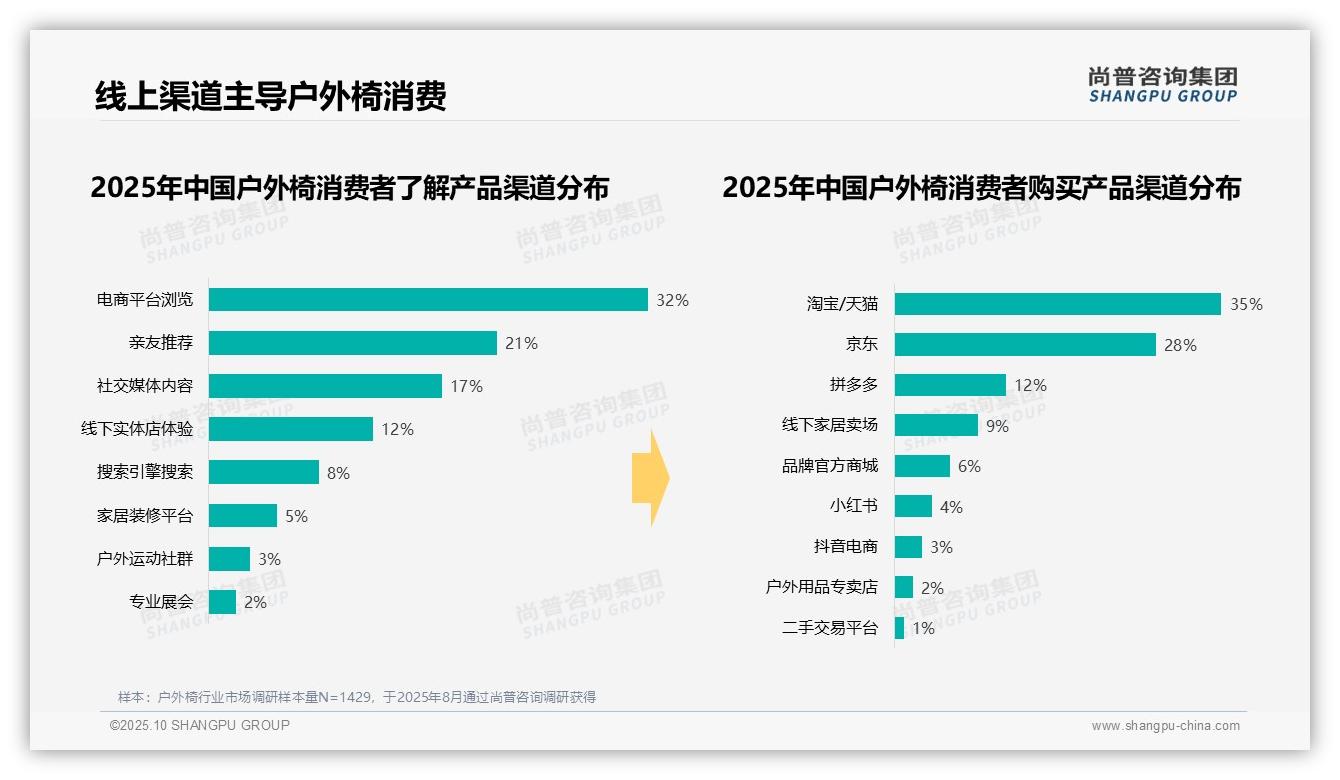 一文读懂夏季户外椅消费占比43%：尚普咨询集团报告精编-2025年10月-户外椅-38