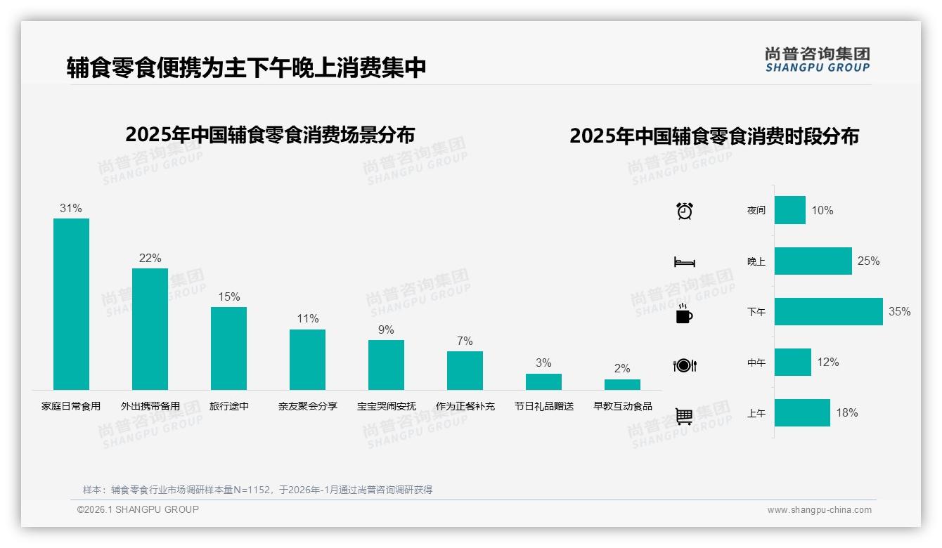 尚普咨询集团深度调研：35%妈妈下午喂辅食零食场景营销迎黄金档-2026年1月-辅食零食-38