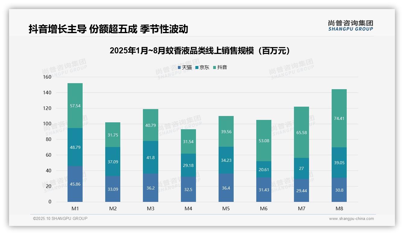 据尚普咨询集团报告：抖音份额51.6%25，成最大销售渠道-2025年10月-蚊香液-38