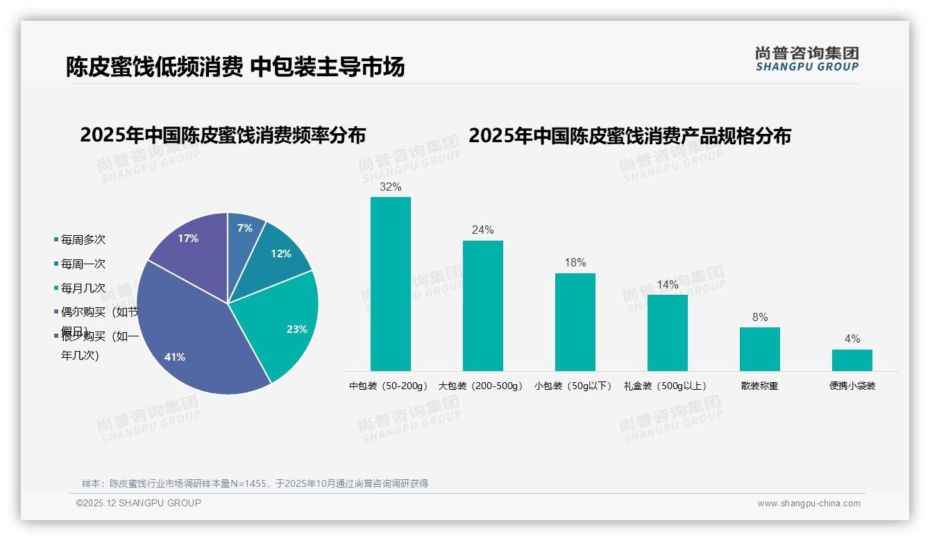 58%偶尔购买陈皮蜜饯依赖节假日场景，礼盒装仅12%亟待激活——尚普咨询集团报告披露-2025年12月-陈皮蜜饯-38