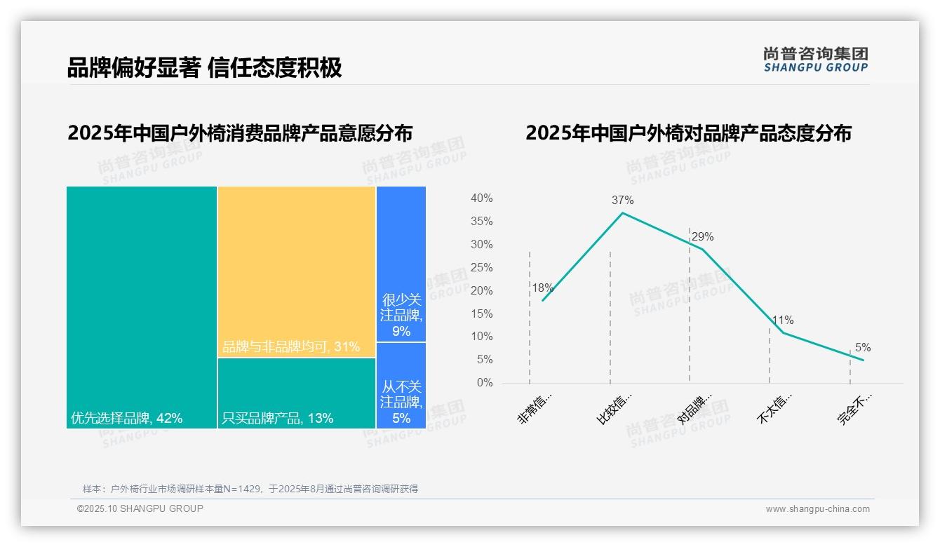 尚普咨询集团报告揭示：国产品牌占据76%户外椅市场份额-2025年10月-户外椅-38