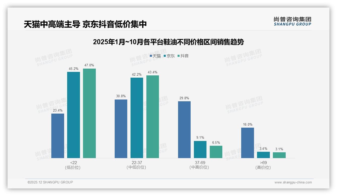 尚普咨询集团品类洞察：78%国产品牌占领鞋油市场，效果优先型占28%-2025年12月-鞋油-38
