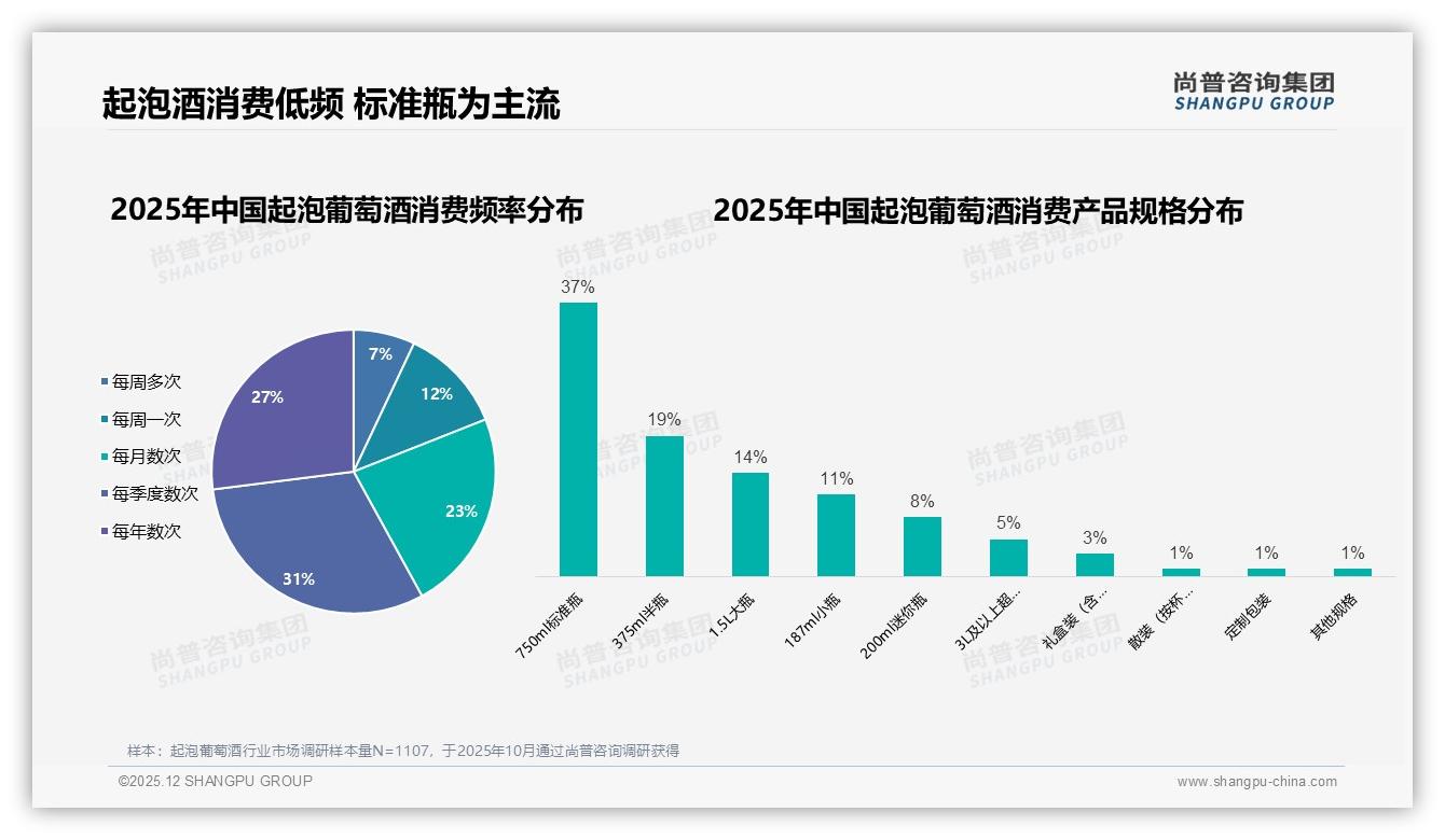 尚普咨询集团行业观察：750ml标准瓶37%份额仍占主流，起泡葡萄酒小规格19%需求亟待品牌补位-2025年12月-起泡葡萄酒-38